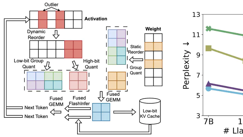 Atom: Low-bit Quantization for Efficient and Accurate LLM Serving