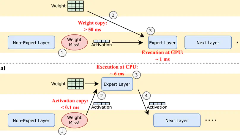 Fiddler: CPU-GPU Orchestration for Fast Inference of Mixture-of-Experts Models.