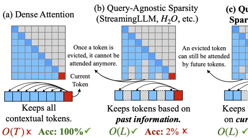 Quest: Query-Aware Sparsity for Efficient Long-Context LLM Inference